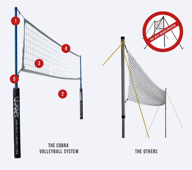 A diagram of the different types of volleyball nets.
